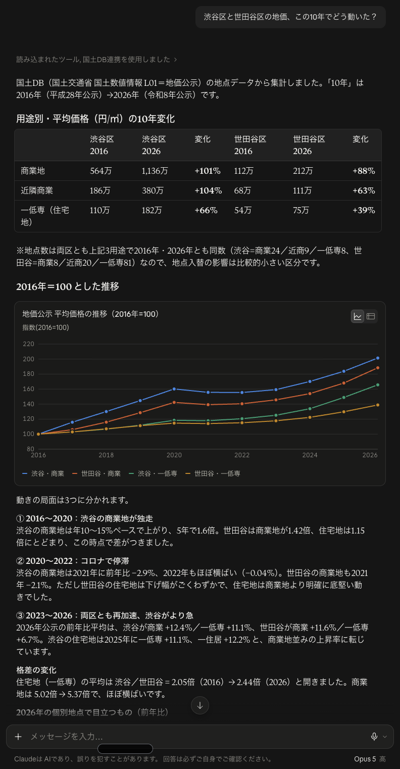 渋谷区と世田谷区の地価の10年変化を、用途別の表と2016年を100とした指数の折れ線グラフで返している画面